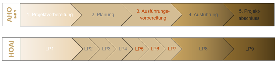 AHO-Projektstufen und HOAI-Leistungsphasen als strukturierter Ablauf im Bauprojektmanagement und der Projektsteuerung